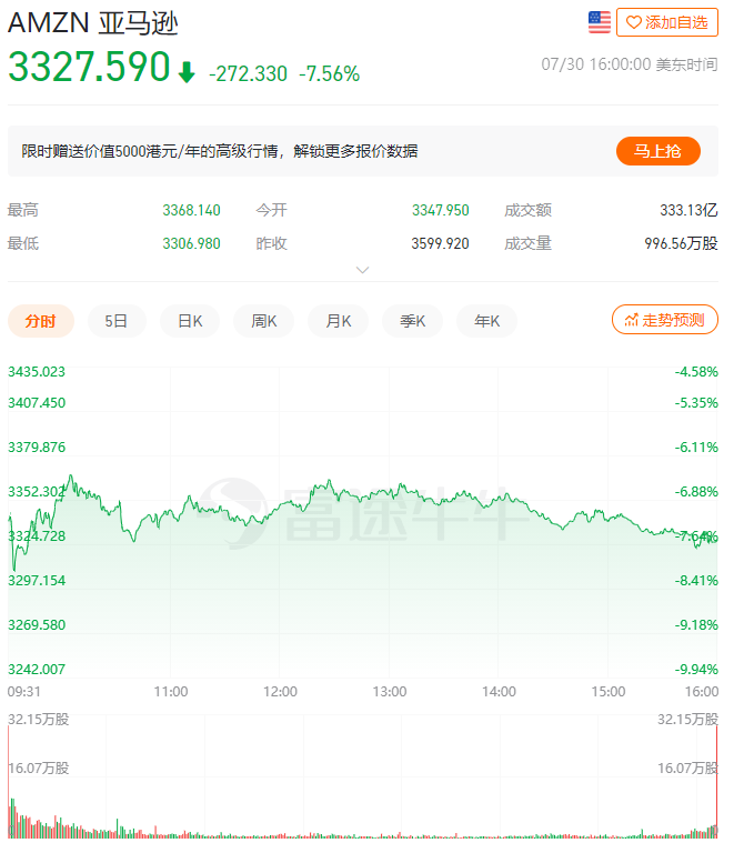 被歐盟開具57億罰款，亞馬遜市值一夜蒸發(fā)750億美元......