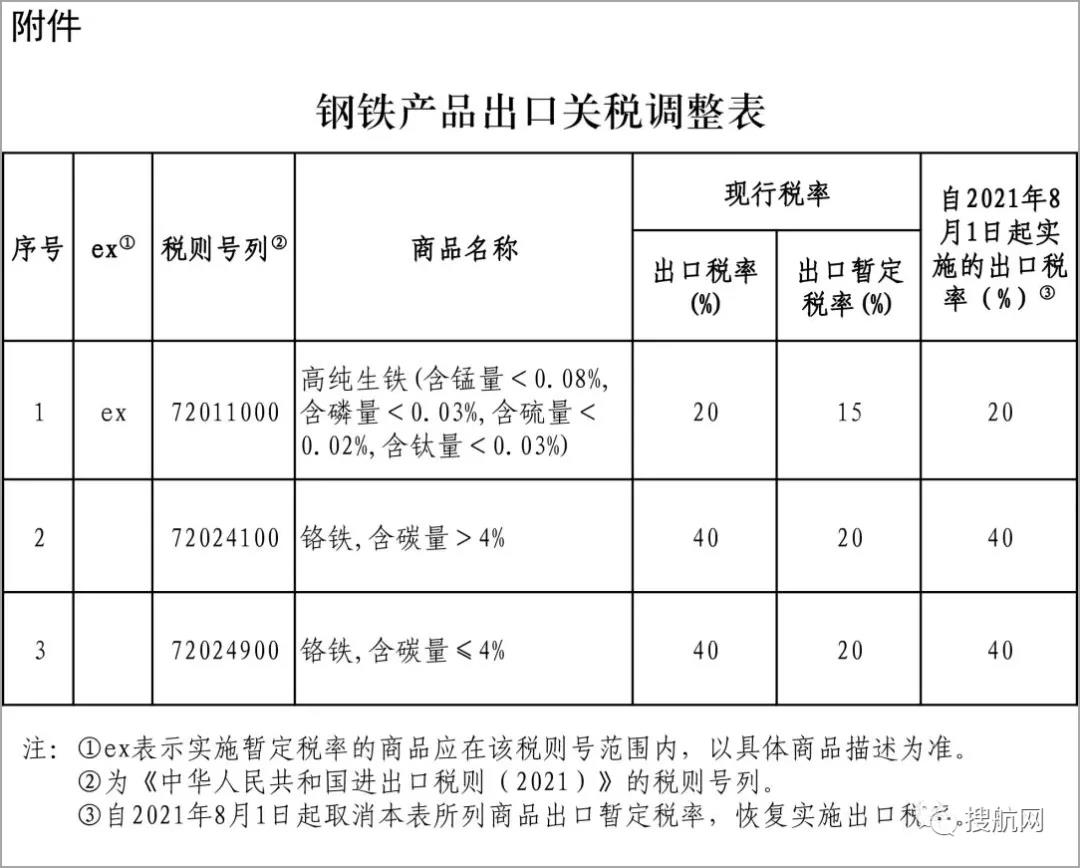 剛剛！新一批鋼鐵產(chǎn)品提高出口關(guān)稅及取消出口退稅