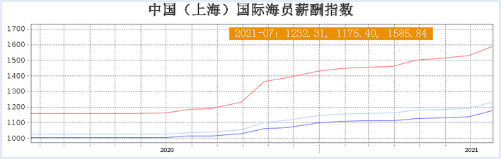 最新國(guó)際海員薪酬指數(shù)，普漲！
