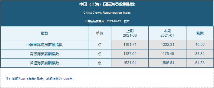 最新國(guó)際海員薪酬指數(shù)，普漲！