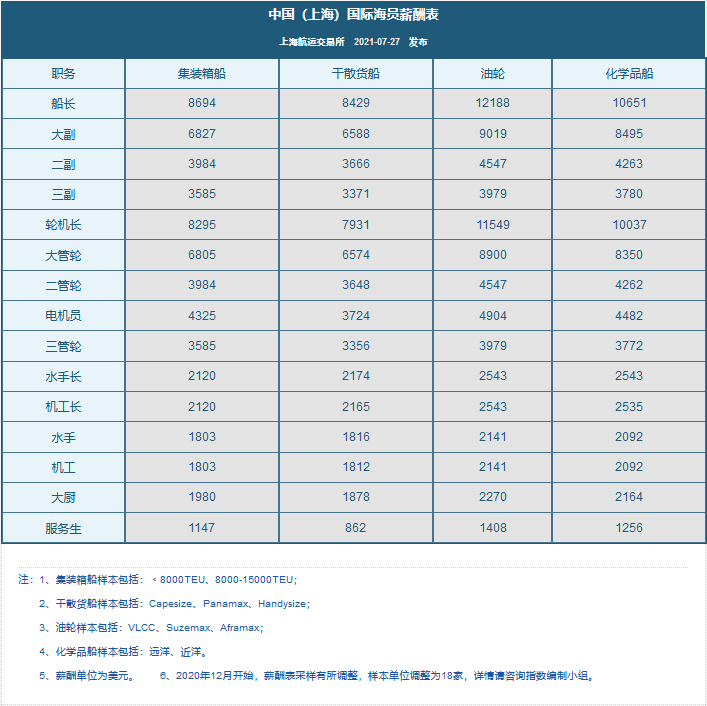 最新國(guó)際海員薪酬指數(shù)，普漲！