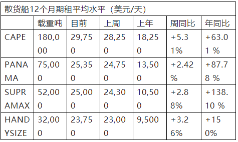 2021年第29周?chē)?guó)際干散貨運(yùn)輸市場(chǎng)評(píng)述