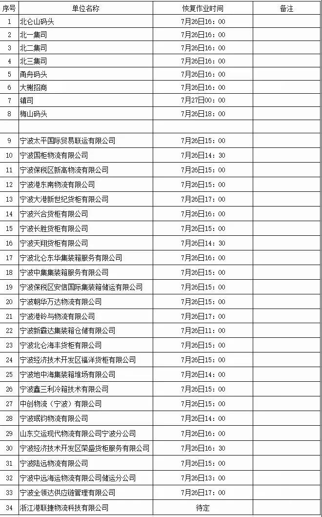 警報(bào)解除！上海、寧波兩地碼頭恢復(fù)進(jìn)提箱業(yè)務(wù) 