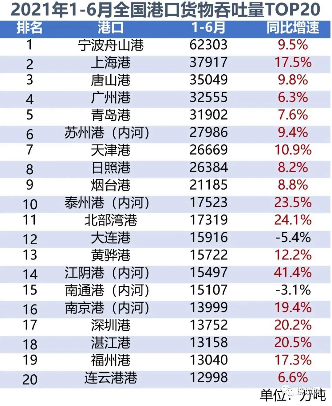2021年上半年全國港口貨物、集裝箱吞吐量數(shù)據(jù)出爐
