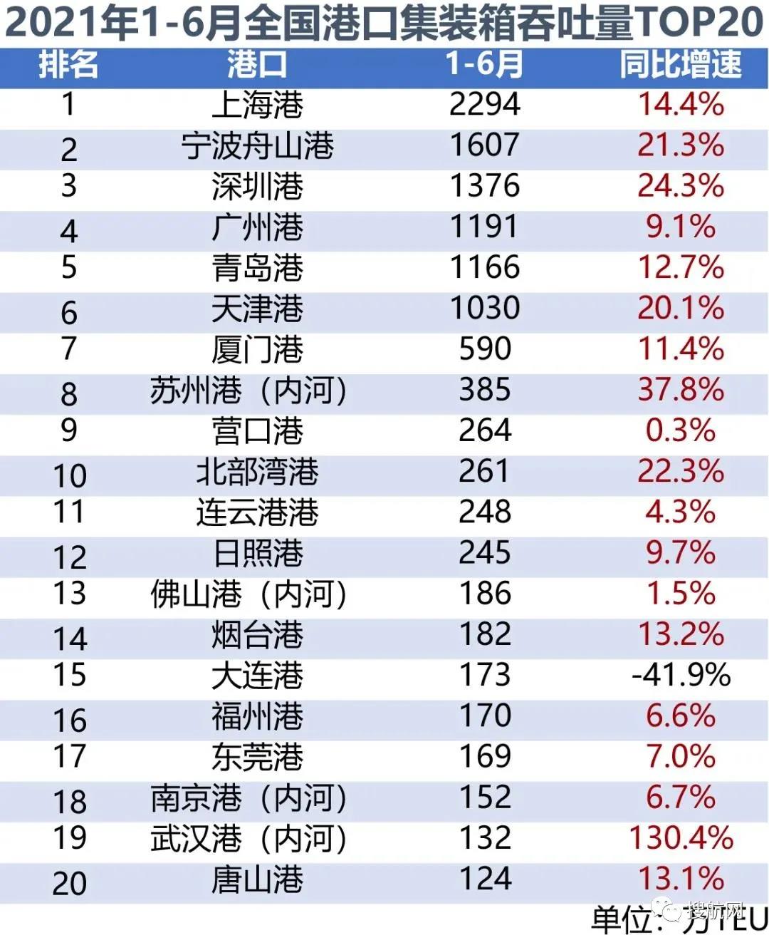 2021年上半年全國港口貨物、集裝箱吞吐量數(shù)據(jù)出爐