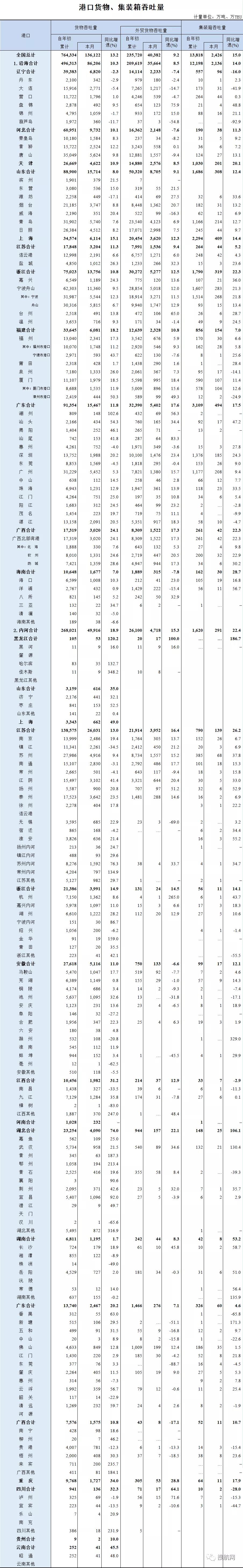 2021年上半年全國港口貨物、集裝箱吞吐量數(shù)據(jù)出爐