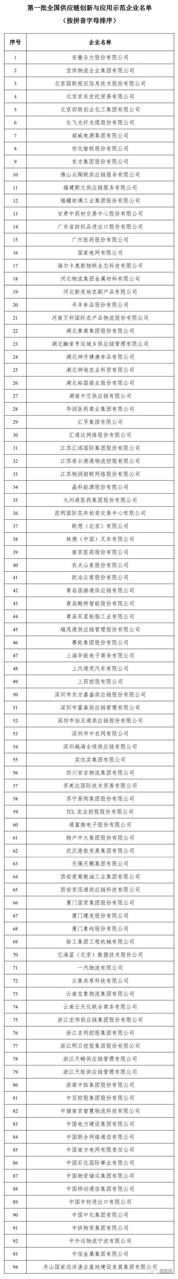 關(guān)注丨這94家企業(yè)入選首批全國(guó)供應(yīng)鏈創(chuàng)新與應(yīng)用示范企業(yè)！