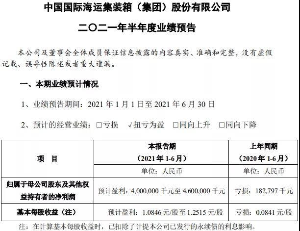 瘋狂的箱子！又一巨頭業(yè)績(jī)爆表，上半年預(yù)盈逾40億