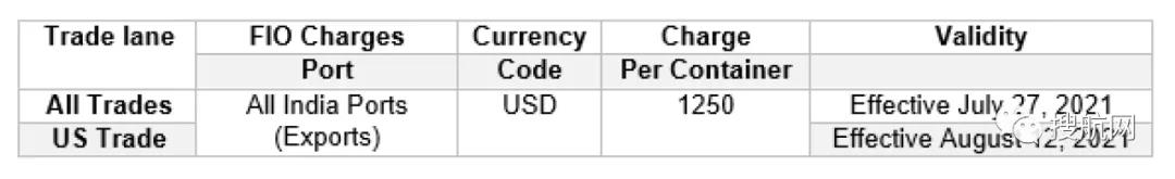 注意！申報與裝運時貨重有超3噸偏差，船公司將罰款1250美元！