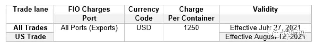 注意！申報與裝運時貨重有超3噸偏差，船公司將罰款1250美元！