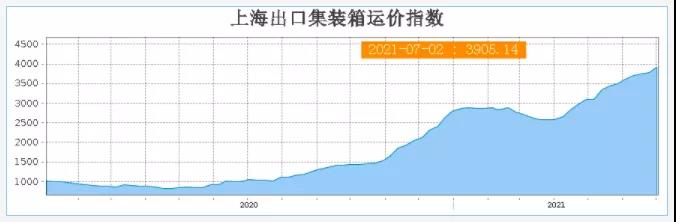 運(yùn)價(jià)一飛沖天！集運(yùn)市場(chǎng)三季度將迎超級(jí)旺季，班輪公司利潤(rùn)超過(guò)過(guò)去10年總和
