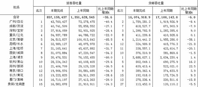 力壓廣深，晉級航空“第三城”！成都憑什么？
