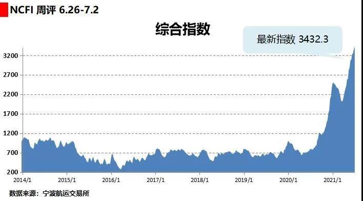 海上絲路指數(shù)：多條航線供不應(yīng)求 綜合指數(shù)繼續(xù)上漲