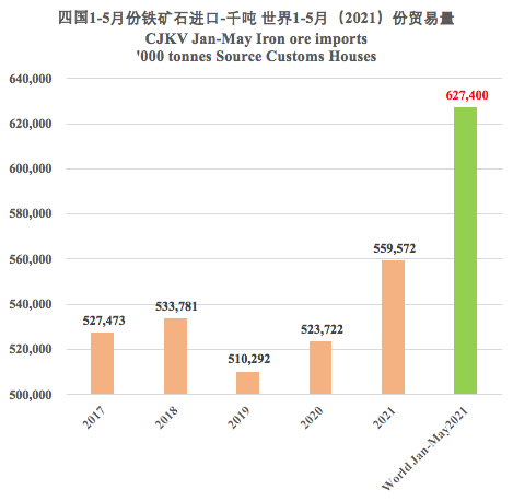 新鮮出爐！前5個(gè)月全球鐵礦石貿(mào)易拼圖