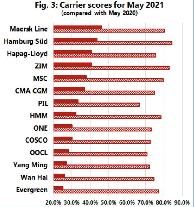 全球準(zhǔn)班率降至38.8%，延誤2周以上船舶超過去9年總和