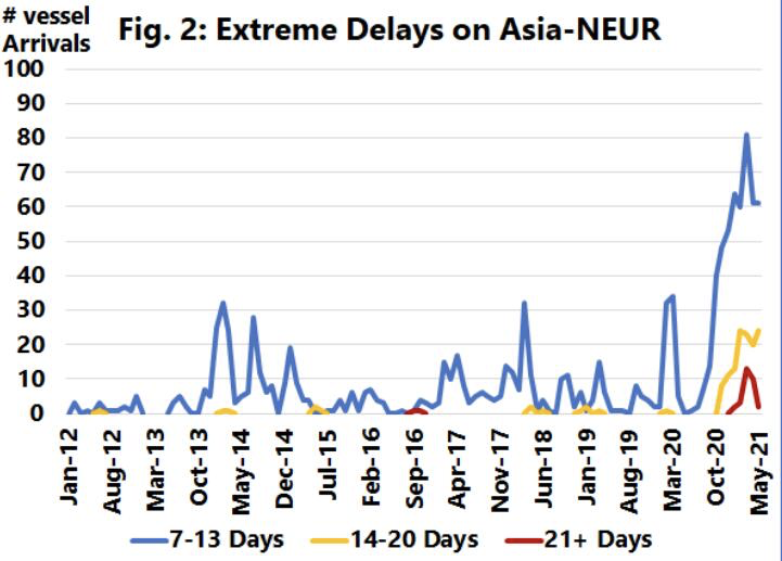 全球準(zhǔn)班率降至38.8%，延誤2周以上船舶超過去9年總和