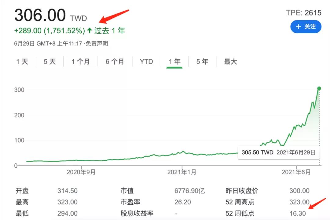 萬(wàn)海航運(yùn)再訂船！過去一年該公司股價(jià)漲超1750%+