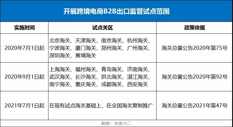 好消息！跨境電商B2B出口監(jiān)管試點(diǎn)推廣至全國(guó)海關(guān)