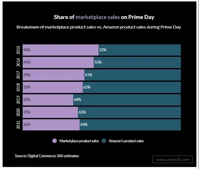 2021 Prime Day銷售額達111.9億美元！48小時銷量超2.5億件！