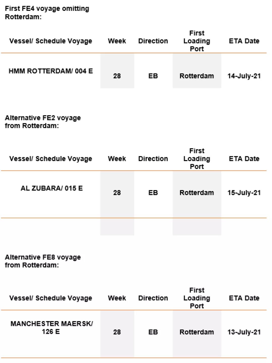 歐洲最大兩個港口嚴重擁堵！HPL連續(xù)七周暫停掛靠，2M連續(xù)8周跳港！