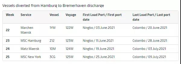 歐洲最大兩個港口嚴重擁堵！HPL連續(xù)七周暫停掛靠，2M連續(xù)8周跳港！