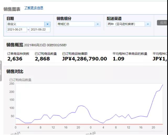 Prime Day期間大賣掛了？虛驚一場(chǎng)，最新戰(zhàn)報(bào)來了