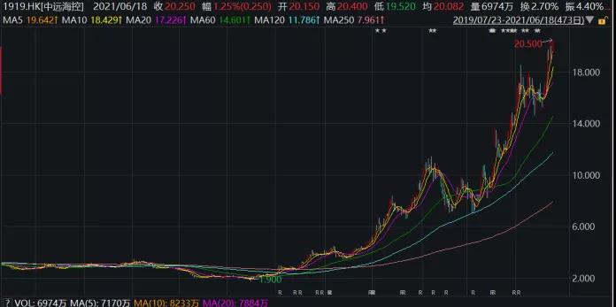 瘋狂！千億海運(yùn)巨頭股價(jià)一年漲10倍！海運(yùn)價(jià)格狂攀天花板在哪？對(duì)出口形成多大阻礙？