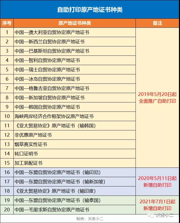 7月1日起，新增輸泰國、毛里求斯原產(chǎn)地證書自助打印  