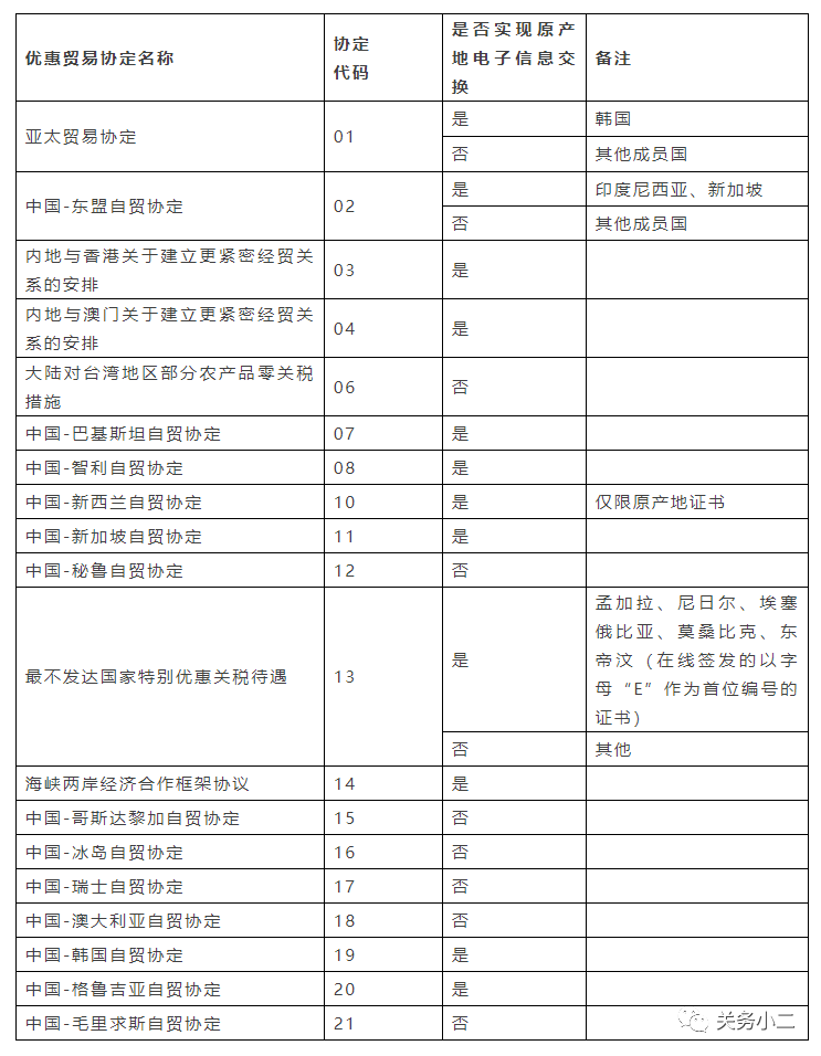 7月1日起，新增輸泰國、毛里求斯原產(chǎn)地證書自助打印  