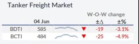 二手散貨船價(jià)格仍有上漲空間