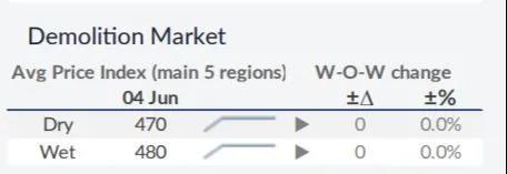 二手散貨船價(jià)格仍有上漲空間