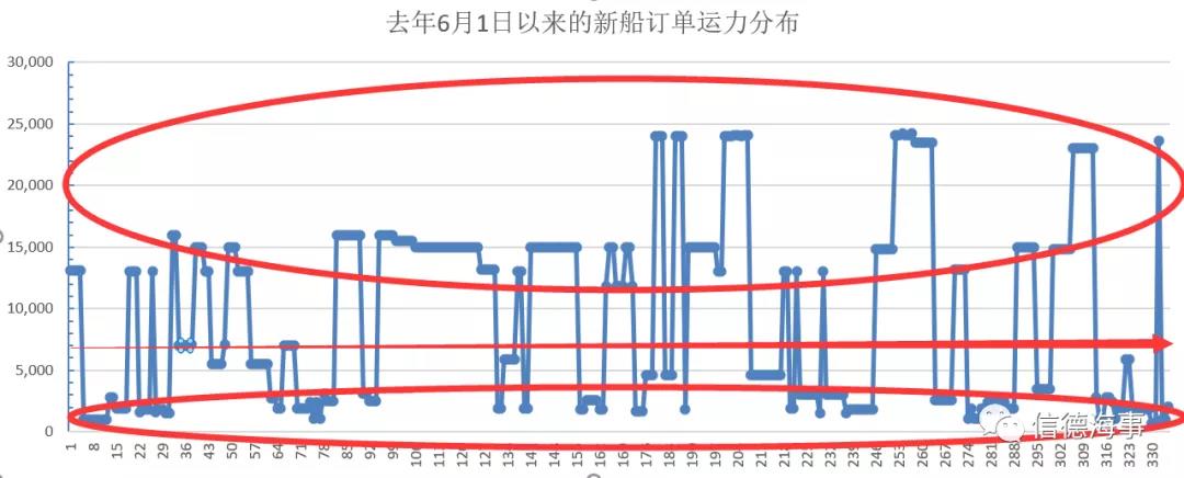 最多可達(dá)38艘訂單！為什么7000TEU的集裝箱船突然火了起來(lái)？ 