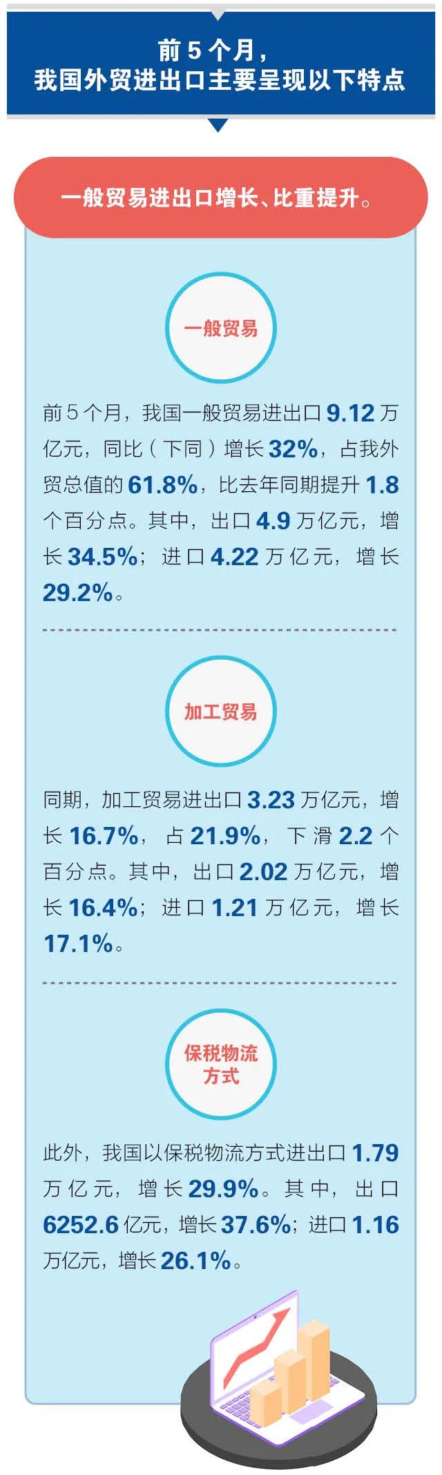 一圖讀懂 |14.76萬億元， 前5個(gè)月我國外貿(mào)進(jìn)出口再交出“好成績”