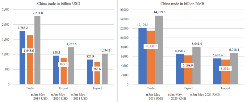 前5個(gè)月中國外貿(mào)為航運(yùn)提供了這些支撐
