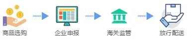 干貨 | 跨境電商零售進口商品通關流程  