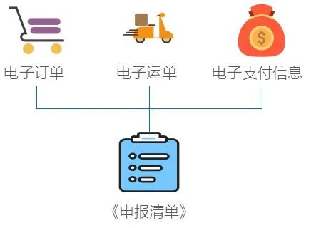 干貨 | 跨境電商零售進口商品通關流程  