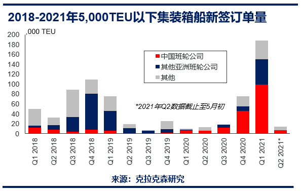 克拉克森研究：中國集裝箱班輪公司 - 亞洲區(qū)域內(nèi)貿(mào)易的關(guān)鍵角色  