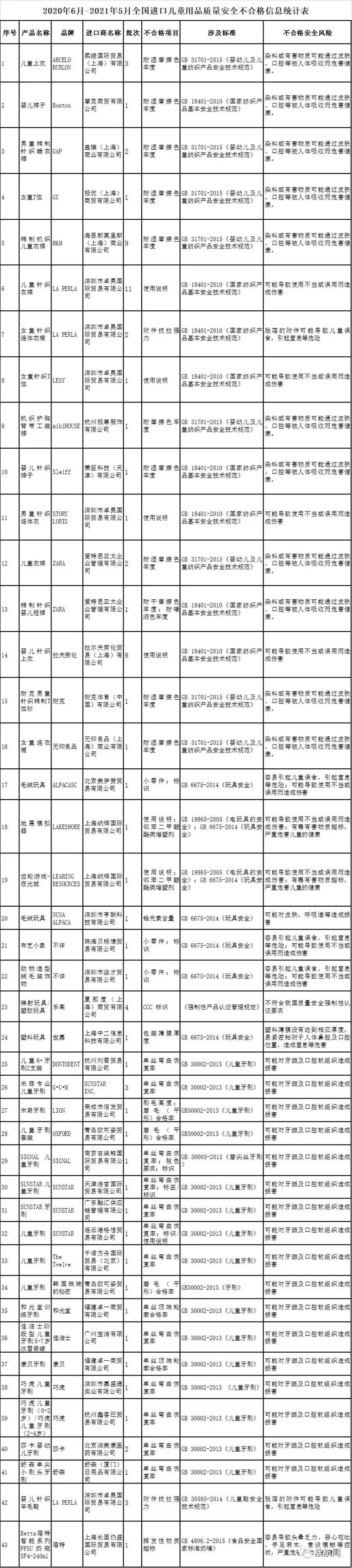 銷毀、退運(yùn)！海關(guān)總署通報(bào)81批次進(jìn)口兒童用品不合格，涉耐克、H&M等