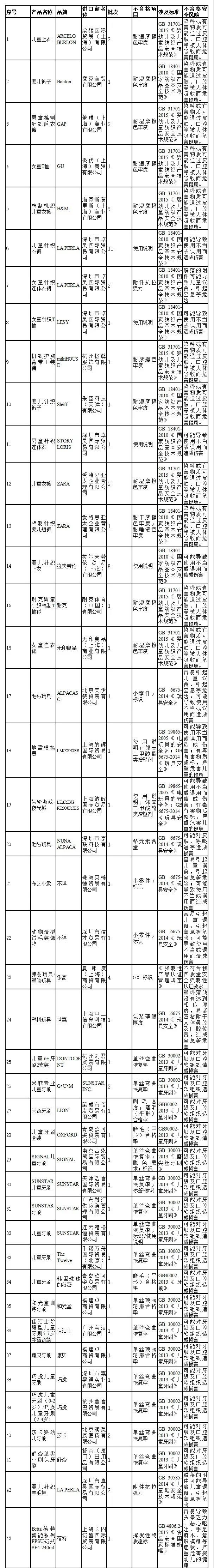 兒童節(jié)，耐克H&M等10種品牌被海關(guān)總署點名！