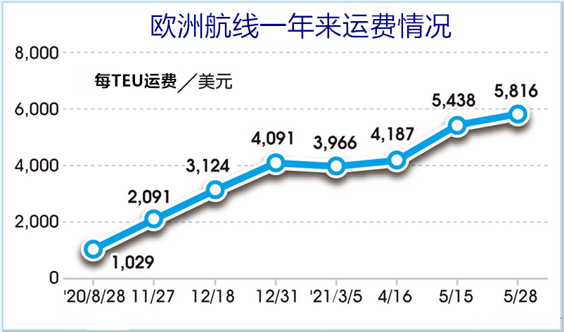 轉港! 塞船! 延誤！這個中國港口咳嗽, 全球航運感冒！歐洲運費都破萬了