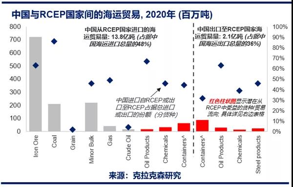 克拉克森研究:RCEP 對(duì)中國(guó)海運(yùn)貿(mào)易的潛在影響