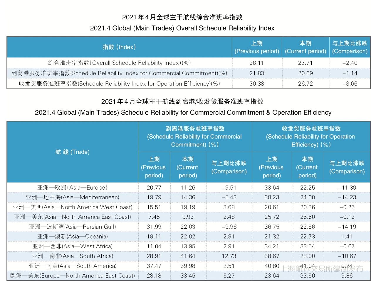 4月準(zhǔn)班率丨班輪準(zhǔn)班率繼續(xù)下行，港口擁堵加劇船期延誤