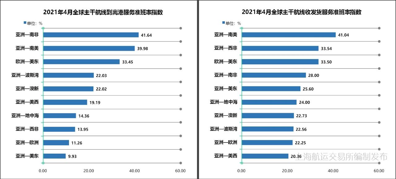 4月準(zhǔn)班率丨班輪準(zhǔn)班率繼續(xù)下行，港口擁堵加劇船期延誤