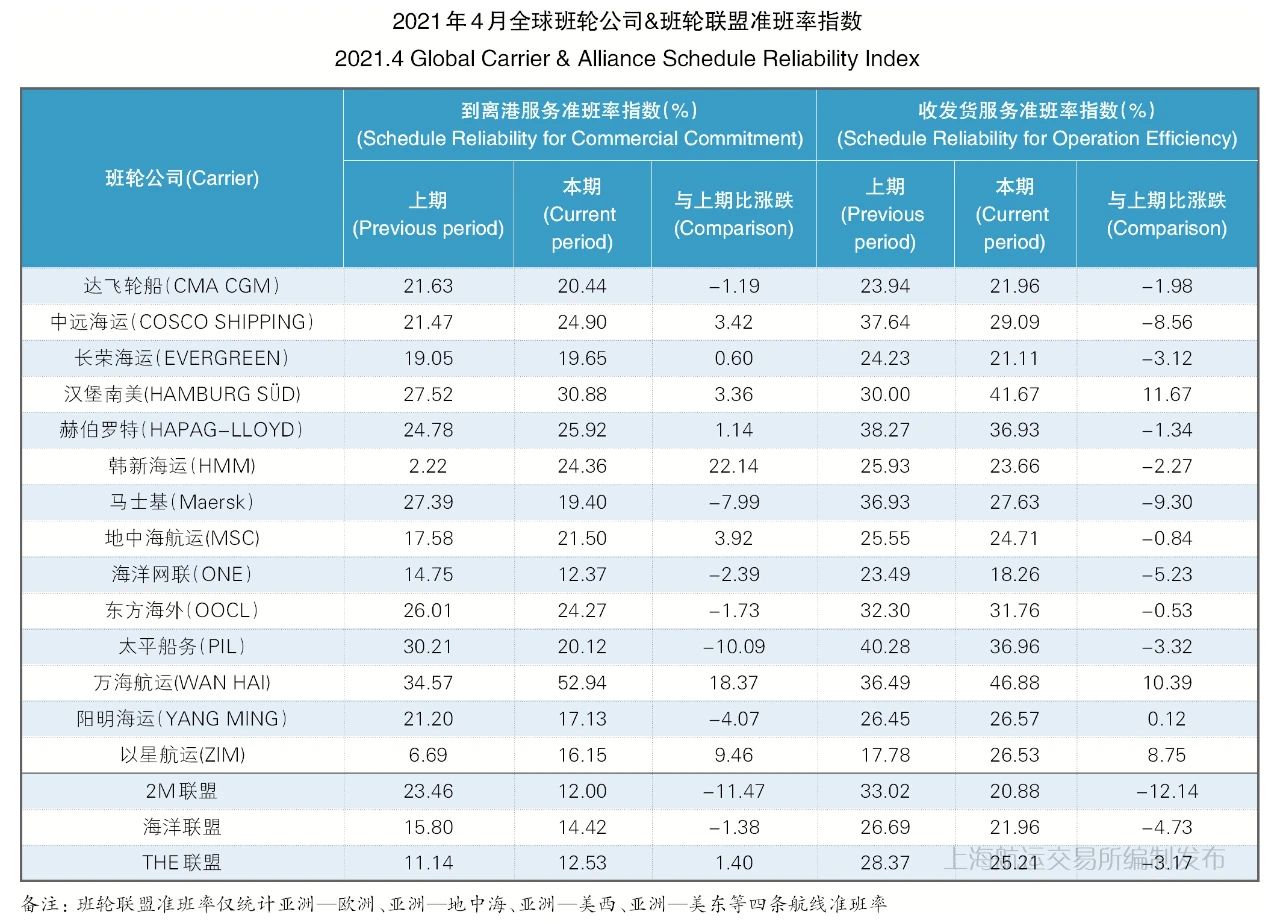 4月準(zhǔn)班率丨班輪準(zhǔn)班率繼續(xù)下行，港口擁堵加劇船期延誤