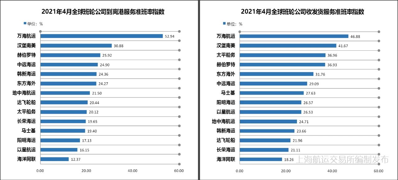 4月準(zhǔn)班率丨班輪準(zhǔn)班率繼續(xù)下行，港口擁堵加劇船期延誤
