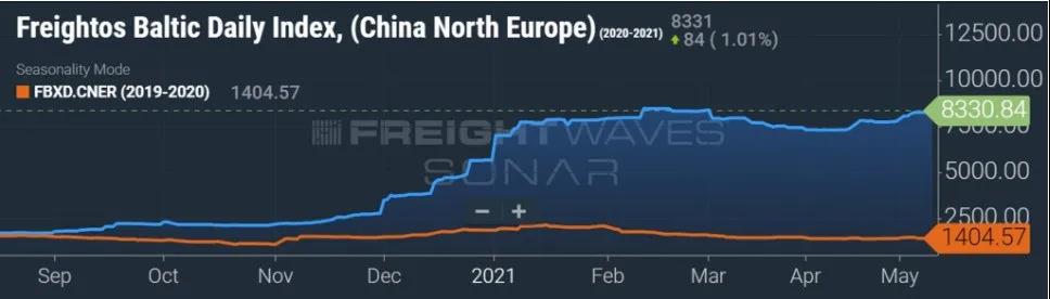 集裝箱運費燃新高！跨太平洋漲了228%，跨大西洋漲了132%，亞歐航線漲幅最瘋狂！