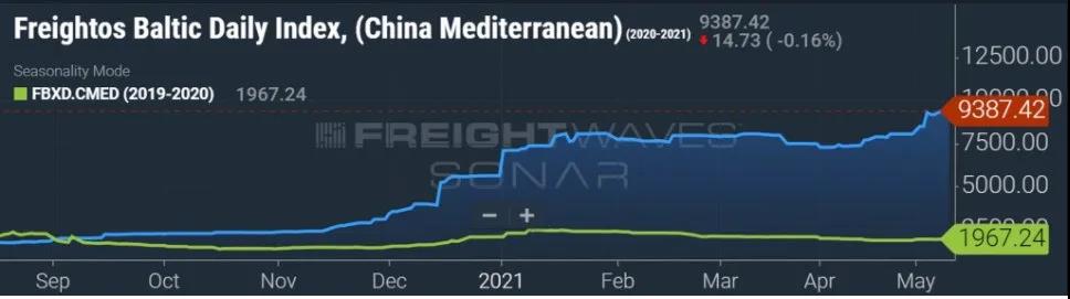 集裝箱運費燃新高！跨太平洋漲了228%，跨大西洋漲了132%，亞歐航線漲幅最瘋狂！