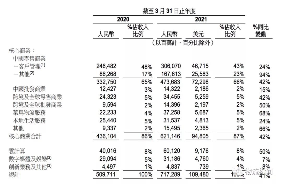 菜鳥(niǎo)網(wǎng)絡(luò)最新業(yè)績(jī)出爐，外部收入372.58億元