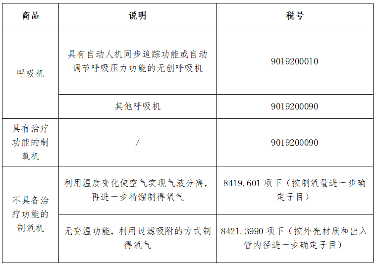 制氧機呼吸機出口印度須知（歸類、資質(zhì)、準入條件）  