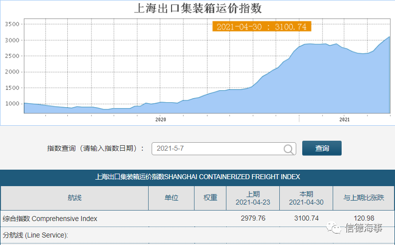 集裝箱船租金、船價繼續(xù)漲！漲！漲！這幫船東賺慘了  